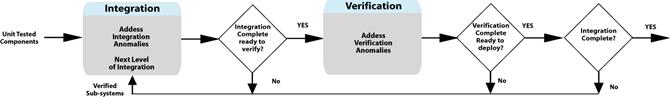 Flow shows that unit tested components are integrated and then verified. This process continues until the entire system has been sucessfully integrated and verified.