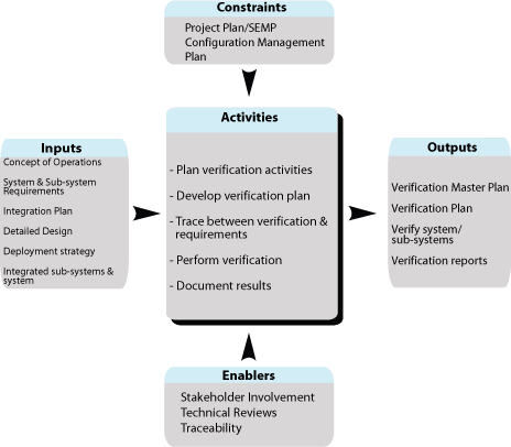 Shows the flow for Phase [3] Task 3, Verification Process. Summaries are described for inputs, constraints, and enablers into the task; activities of the task; and outputs from the task. The flow is described in detail in the accompanying text.