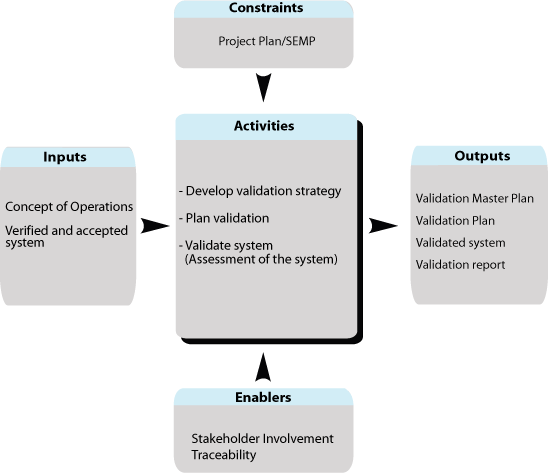 Shows the flow for Phase [4] Task 1, System Validation Process.  Summaries are described for inputs, constraints, and enablers into the task;  activities of the task; and outputs from the task.  The flow is described in detail in the accompanying text.