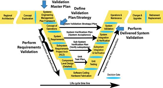 Illustrates where Validation occurs in the Vee Development Model.  The validation plan is defined in the Concept of Operations section.  The validation is performed in the System Validation section.
