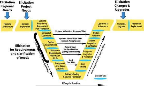 Illustrates where Elicitation occurs in the Vee Development Model. Elicitation for regional needs occurs in the Regional Architecture section. Elicitation for project needs occurs in the Concept Exploration section. Elicitation for requirements and clarifications of needs occur in the Concept of Operations, System Requirements, and High-Level Design (Project Architecture) Subsystem Requirements sections. Elicitation changes and upgrades occur in the Changes and Upgrades section.