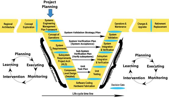 Where does Project Management take place in the project timeline?