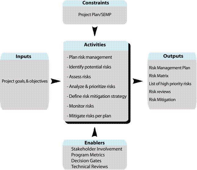 Shows the flow for cross-cutting activity Risk Management Process.  Summaries are described for inputs, constraints, and enablers into the task;  activities of the task; and outputs from the task.  The flow is described in detail in the accompanying text.