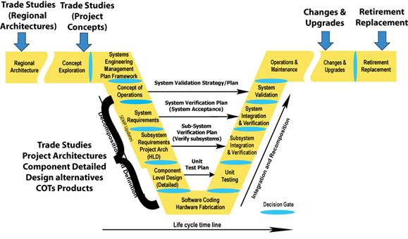 Illustrates where Trade Studies are used in the Vee Development Model.  Trade studies are input into the Regional Architecture and Concept Exploration sections.  Trade studies are also used in the System Requirements; High-Level Design (Project Architecture) Subsystem Requirements; and Component Level Detailed Design sections.  