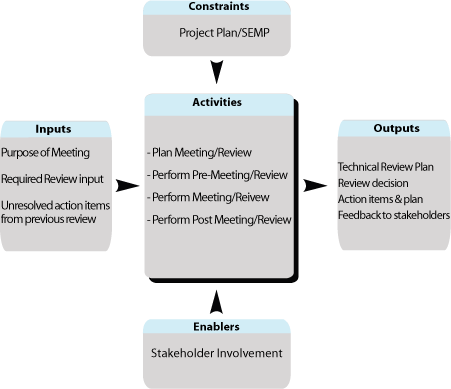 Shows the flow for cross-cutting activity Technical Review Process. Summaries are described for inputs, constraints, and enablers into the task; activities of the task; and outputs from the task. The flow is described in detail in the accompanying text.