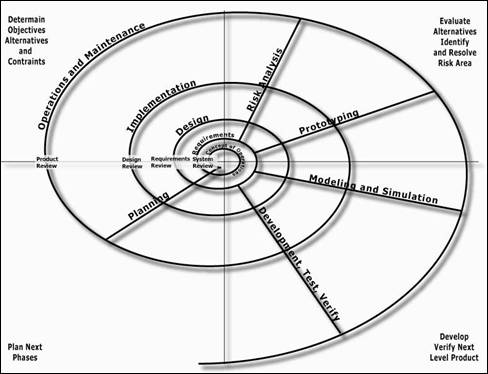 Shows a Spiral Development Model.