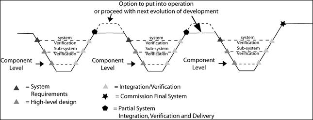 Shows evolutionary development using the Vee Development Model.