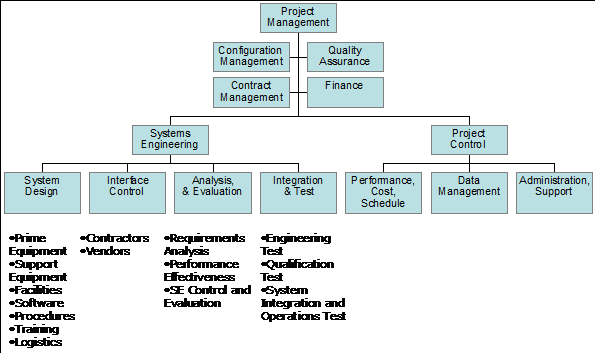 Engineering Organizational Chart