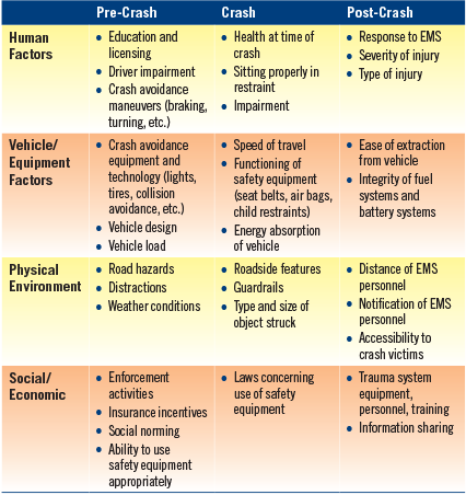 Table showing the Haddon Matrix with examples of safety efforts.