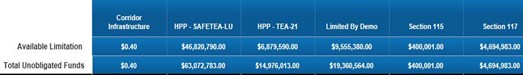 Example available limitation vs. unobligated funds by Demo ID