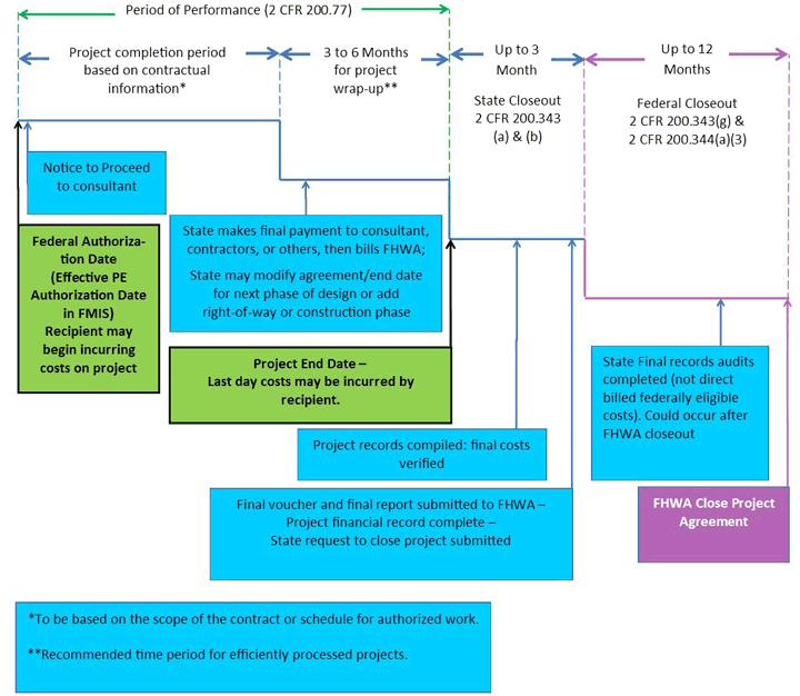 Chart: PE Project Agreement Timeline