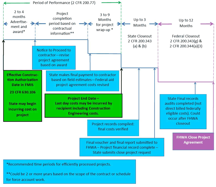 Chart: Construction Project Agreement Timeline