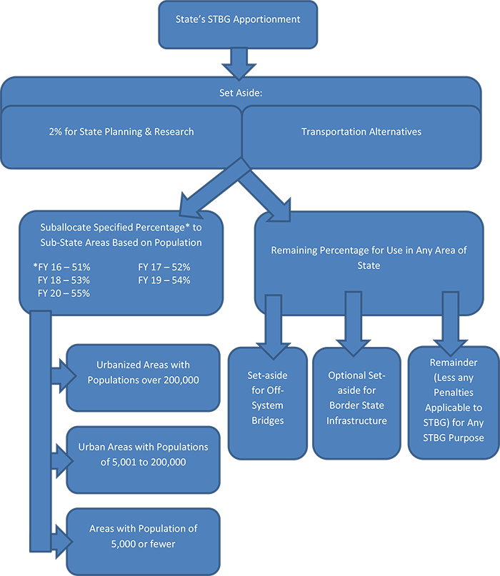 State's STBG Apportionment leads to Set Aside: 2% for State Planning & Research and Transportation Alternatives which lead to either Suballocate Specified Percentage* to Sub-State Areas Based on Population or Remaining Percentage for Use in Any Area of State. Suballocate Specified Percentage* to Sub-State Areas Based on Population for the following fiscal years, *FY 16: 51%, FY 17: 52%, FY 18: 53%, FY 19: 54%, FY 20: 55%, leads to Urbanized Areas with Populations over 200,000, Urban Areas with Populations of 5,001 to 200,000, and Areas with Population of 5,000 or fewer. Remaining Percentage for Use in Any Area of State leads to Set-aside for Off-System Bridges, Optional Set-aside for Border State Infrastructure, and Remainder (Less any Penalties Applicable to STBG) for Any STBG Purpose.