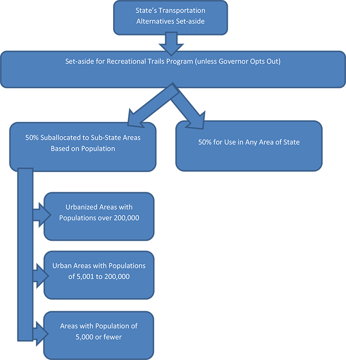 State's Transportation Alternatives Set-aside leads to Set-aside for Recreational Trails Program (unless Governor Opts Out) which leads to either 50% Suballocated to Sub-State Areas Based on Population or 50% for Use in Any Area of State. 50% Suballocated to Sub-State Areas Based on Population leads to Urbanized Areas with Populations over 200,000, Urban Areas with Populations of 5,001 to 200,000, and Areas with Population of 5,000 or fewer.