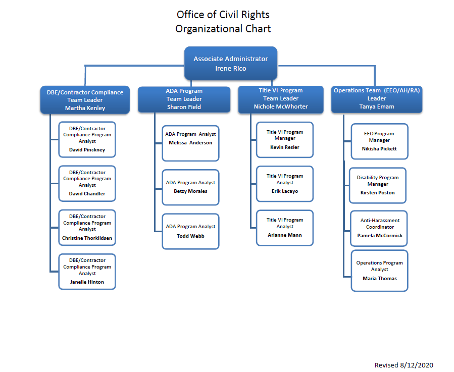 Federal Highway Administration Office of Civil Rights Organizational Chart - Click to download PDF