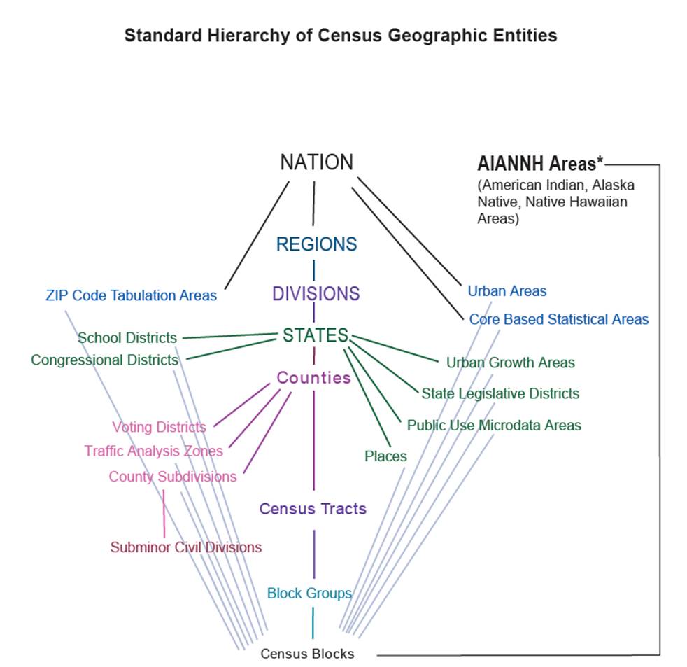 Standard Hierarchy of Census Geographical Entities is listed from largest to smallest geographies: Nation, Regions, Divisions, States, Counties, Census Tracts, Block Groups, Census Blocks or AIANNH Areas.