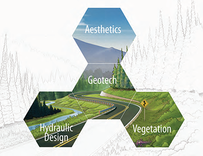 Figure 1-1: Interrelated disciplines involved in sustainable roadside design
