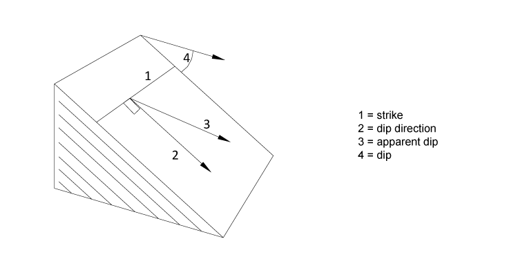 Illustration. Rock discontinuity orientation parameters.