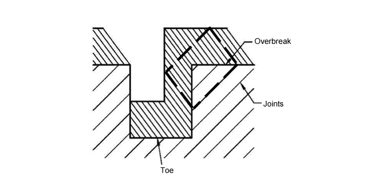  Illustration. Example of an excavation that blasts against the dip on the left side and with the dip on
            the right side (modified from Konya and Walter 2003).