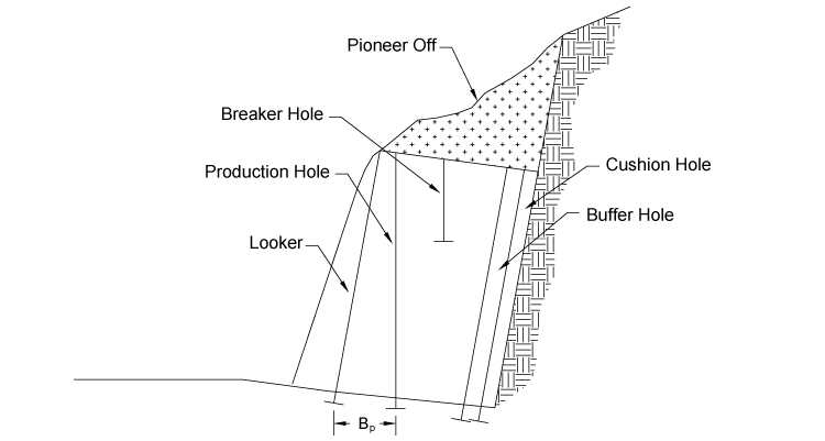 Illustration. Cross section of a cushion blasting design using buffer holes to control the burden on the cushion
            holes (modified from Cummings 2002).