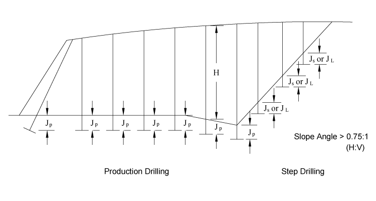  Illustration. Cross section of downhole and step drilling with sub-drilling techniques (modified from Cummings
              2002).