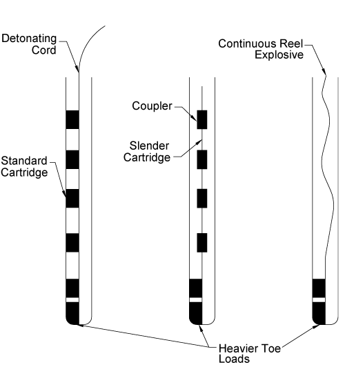 Illustration. Three options using lightly loaded, distributed charges in presplit blasting (modified from U.S.
              Department of the Interior 2001).