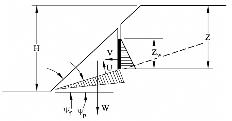 Figure 43. Illustration. Example slope analysis diagram (modified from Hoek and Bray 1981).