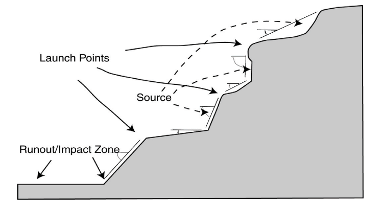 Figure 57. Illustration. Effective rockfall protection design requires an accurate slope profile, which identifies source areas, launch points, and runout zones (Brawner 1994).