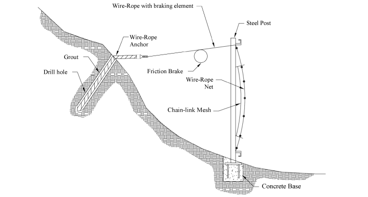 Figure 69. Illustration. Design of a typical rockfall fence (modified from Transportation Research Board 1996).