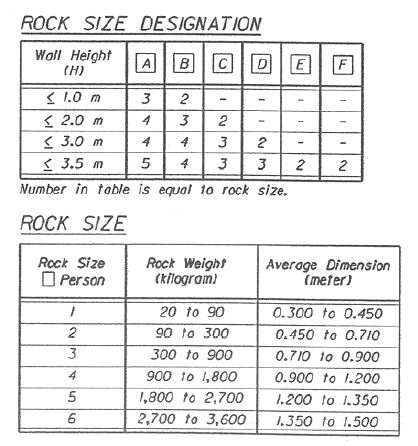Figure 7. Graphic. Typical rockery schedule from Guanella Pass bid documents.