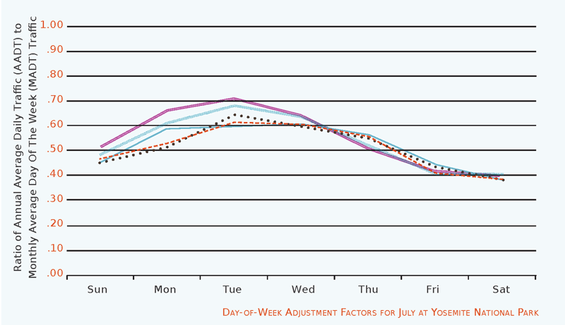 Ratio of Annual Average Daily Traffic (AADT) to Monthly Average Day Of The Week (MADT) Traffic. Day-of-Week Adjustment Factors for July at Yosemite National Park