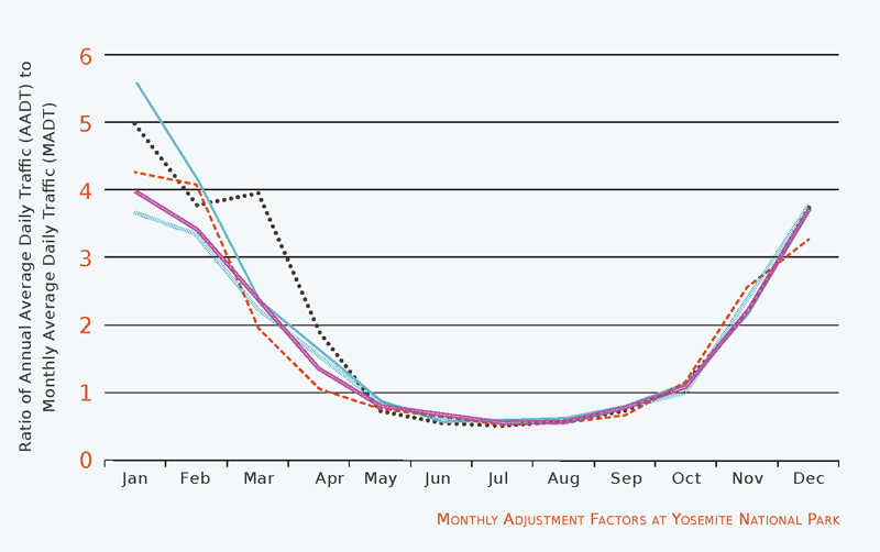 Ratio of Annual Average Daily Traffic (AADT) to
          Monthly Average Daily Traffic (MADT). Monthly Adjustment Factors at Yosemite National Park