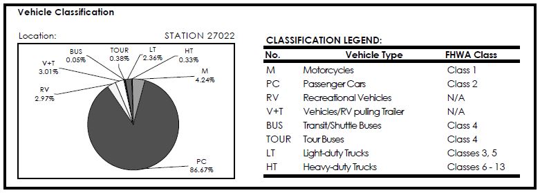 Figure 1. Example of Existing NPS Vehicle Classification Scheme