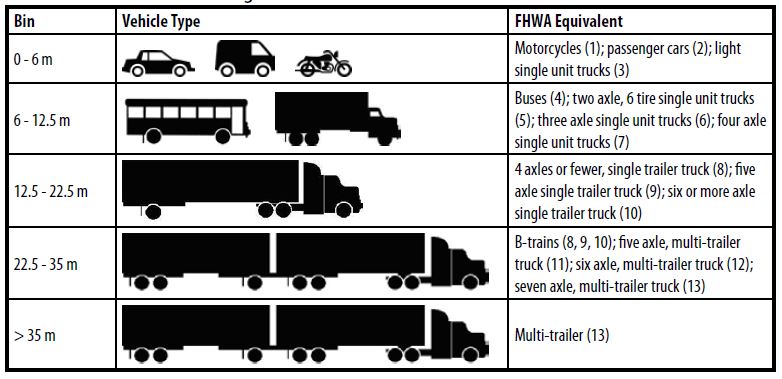 Table 2. Length-Based Vehicle Classification in British Columbia