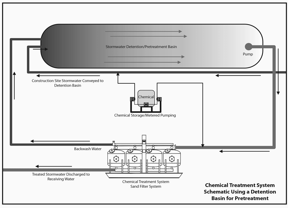 Chemical treatment system schematic using a detention basin for pretreatment