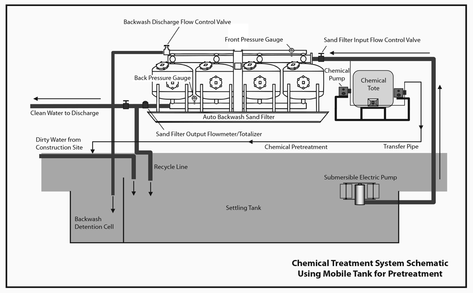 Chemical treatment system schematic using mobile tank for pretreatment