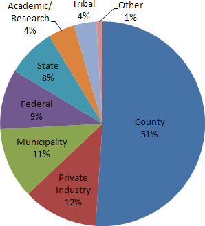 Figure 1. Graph. Affiliations of survey respondents.