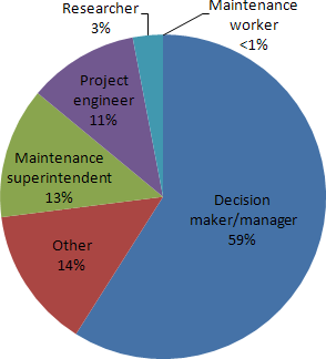Figure 2. Graph. Roles of survey respondents. 