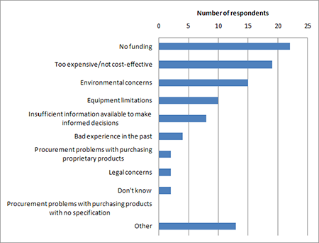 Figure 3. Graph. Rationale for not using chemical treatments on unpaved roads. Respondents were asked to check all that apply. (n = 46)
