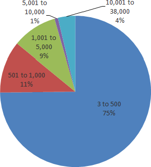 Figure 4. Graph. Relative percent of survey respondents by length of their respective paved road network (assuming center lane miles). (n = 135)