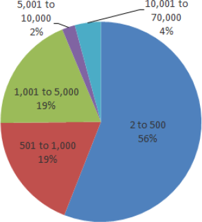 Figure 5. Graph. Relative percent of survey respondents by length of their respective unpaved road network (assuming center lane miles). (n = 143)