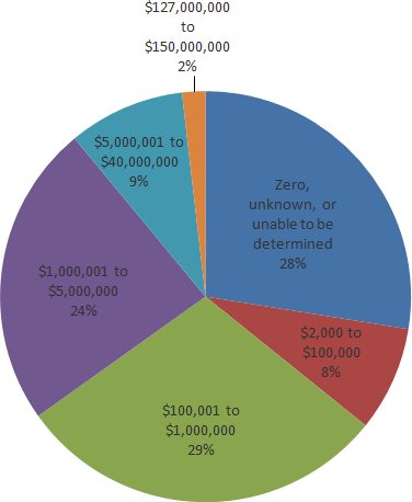 Figure 6. Graph. Relative percent of survey respondents by amount of respective annual paved road maintenance budget (in US$). (n = 109)