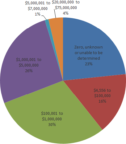 Figure 7. Graph. Relative percent of survey respondents by amount of respective annual unpaved road maintenance budget (in US$). (n = 108)