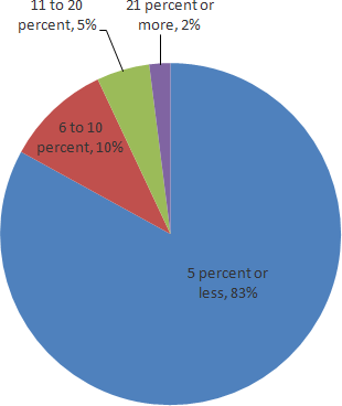 Figure 8. Graph. Relative percent of survey respondents by percentage of agency's unpaved road maintenance budget used for chemical treatments. (n = 144)