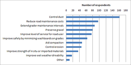 Figure 9. Graph. Rationale for using chemical treatments on unpaved roads. Respondents were asked to check all that apply. (n = 164)
