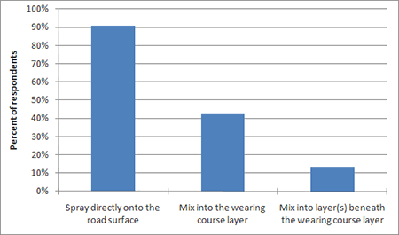 Figure 10. Graph. Methods by which agencies apply chemicals. Respondents were asked to check all that apply. (n = 164)