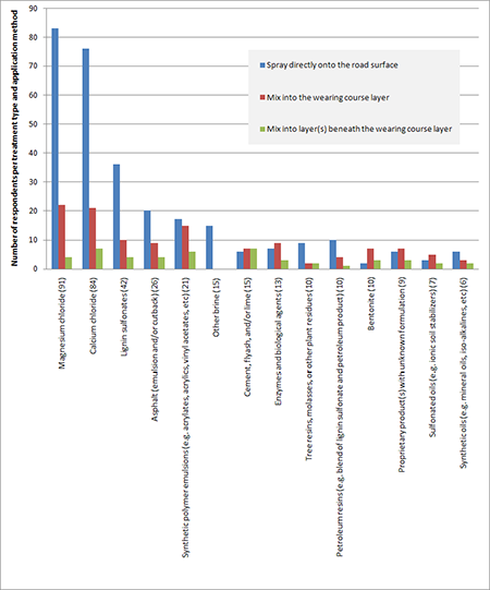 Figure 11. Graph. Use of chemical treatment by application method. Parenthesized number refers to the total number of respondents per treatment type regardless of application method. Respondents were asked to check all that apply. (n = 161)