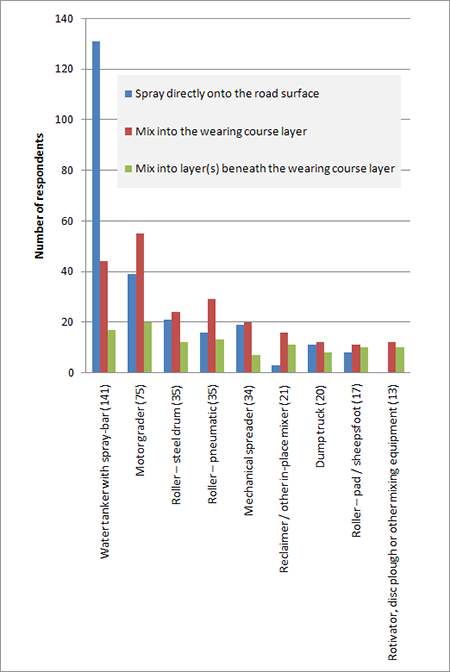 Figure 12. Graph. Type of equipment by application method. Parenthesized number refers to the total number of respondents per equipment type regardless of application method. Respondents were asked to check all that apply. (n = 142)