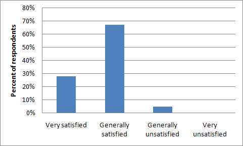 Figure 14. Graph. Respondent level of satisfaction with the performance of their agency's most commonly used treatment. (n = 156)