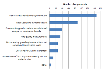Figure 15. Graph. Methods used to assess performance of chemical treatments on unpaved roads.